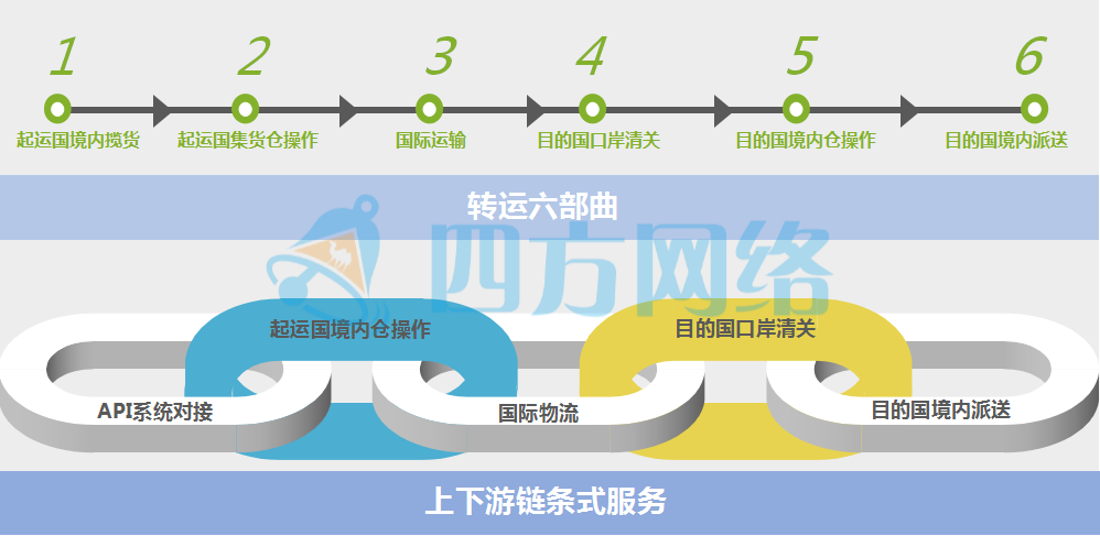 C6全球轉(zhuǎn)運系統(tǒng)解決方案介紹.png