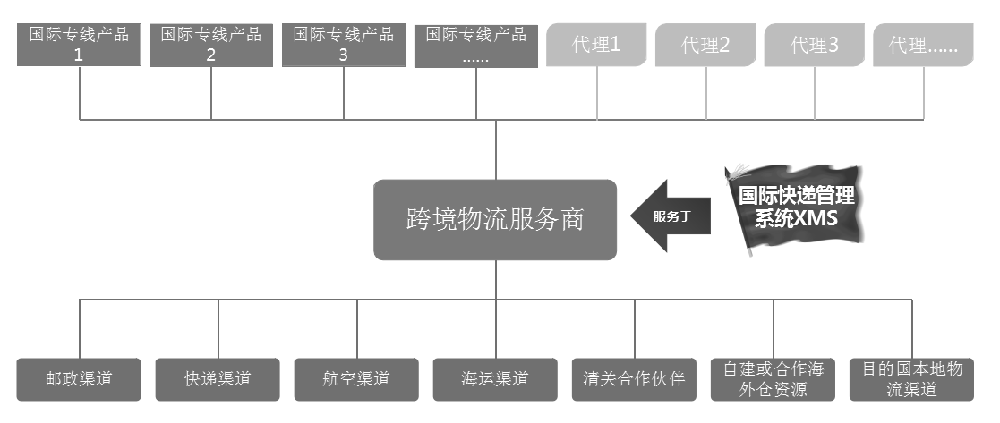 A3國(guó)際快遞管理系統(tǒng)XMS服務(wù)模式.png