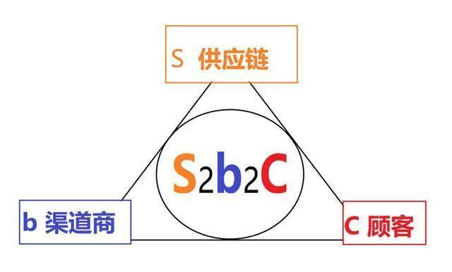 1-s2b2c模式.jpg