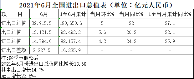 2021年6月全國進(jìn)出口總值表(單位∶億元人民幣).png