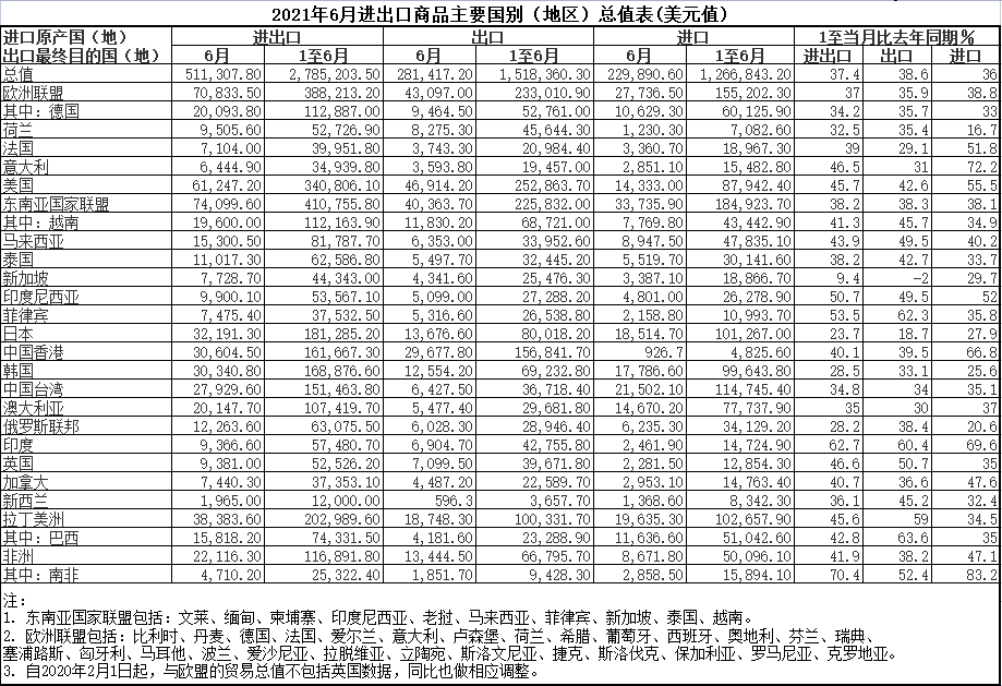 2021年6月進(jìn)出口商品主要國別(地區(qū))總值表(美元值).png