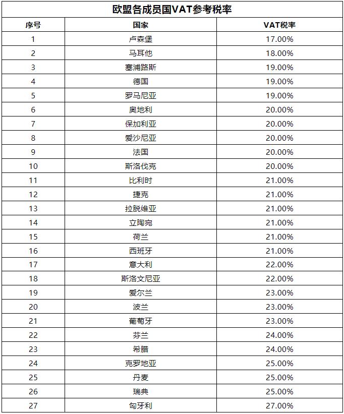 歐盟各成員國(guó)vat參考稅率.png