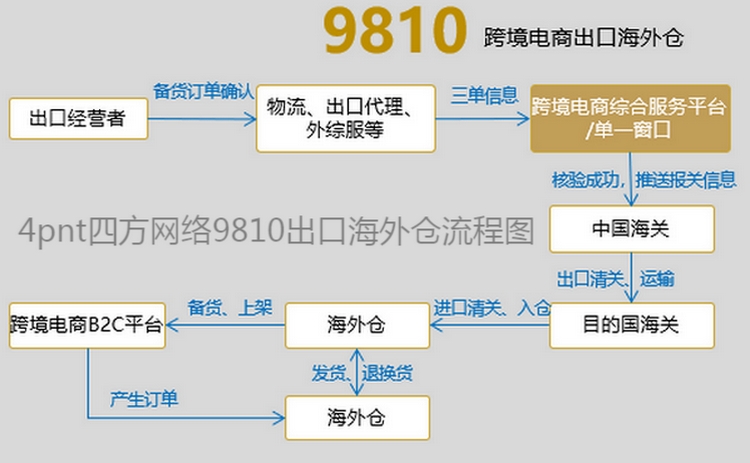 2跨境電商9810出口海外倉.jpg