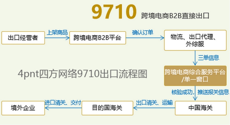 3B2B直接出口9710流程圖.jpg