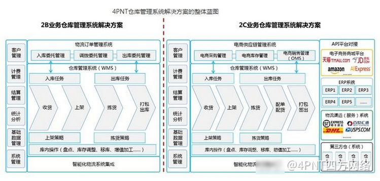 2四方網(wǎng)絡倉庫管理系統(tǒng).jpg