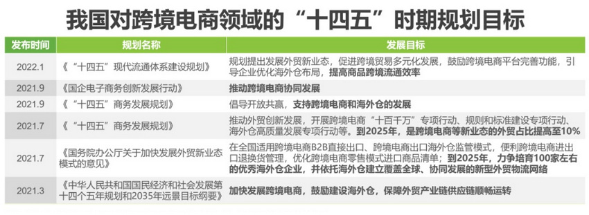 跨境電商“十四五”發(fā)展規(guī)劃.jpg