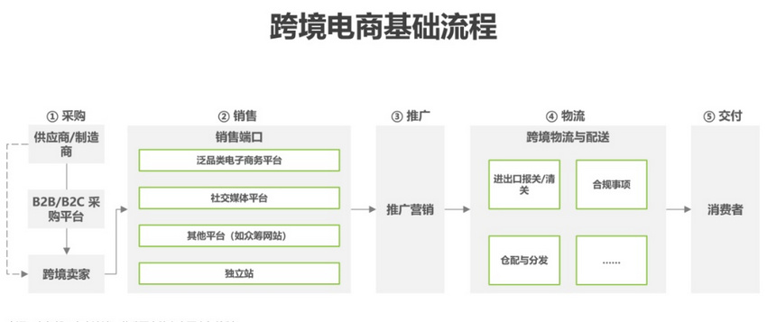跨境電商基礎流程.jpg