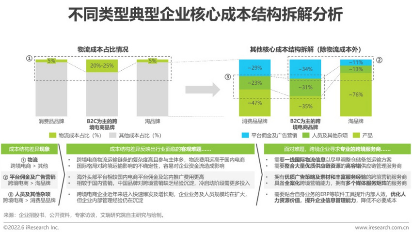 不同類型典型企業(yè)核心成本結(jié)構(gòu)拆解.jpg
