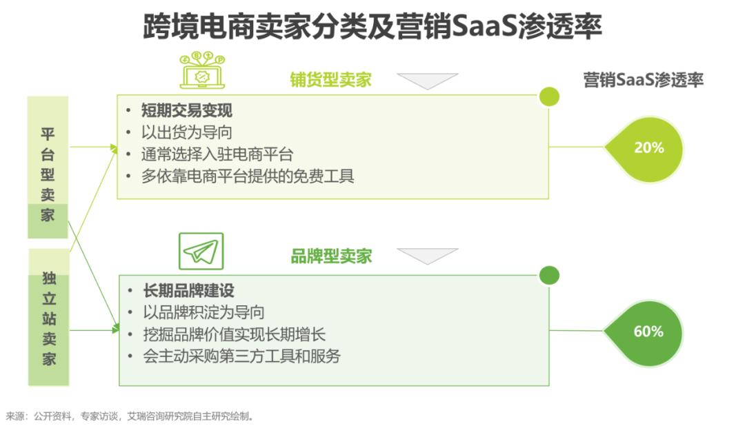 21跨境電商賣家分類及營(yíng)銷SaaS滲透率.png