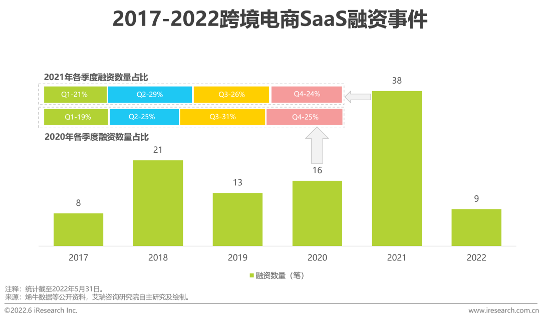 2.2跨境電商SaaS融資情況.png
