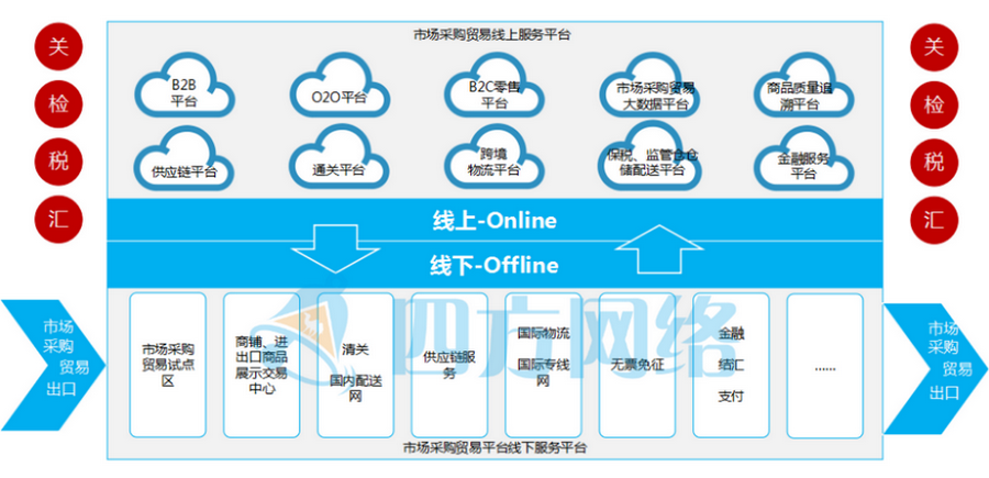 3市場采購貿易平臺解決方案藍圖.png