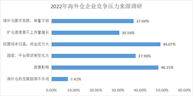 2-2022年海外倉競爭壓力來源調(diào)研表.jpg