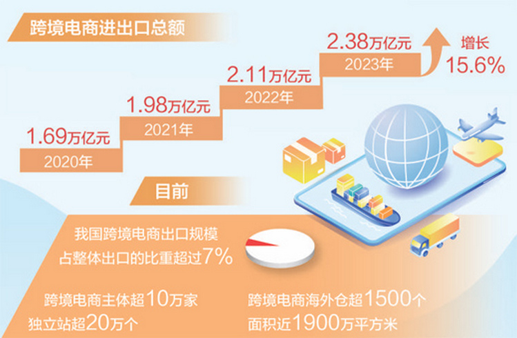 2023年我國(guó)跨境電商進(jìn)出口總額.jpg
