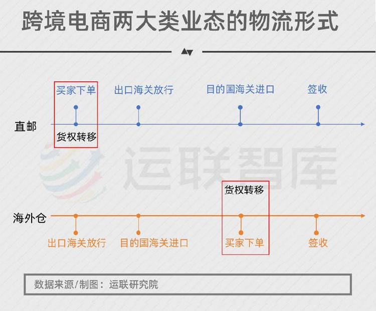 1跨境電商兩大物流形式對比.jpg