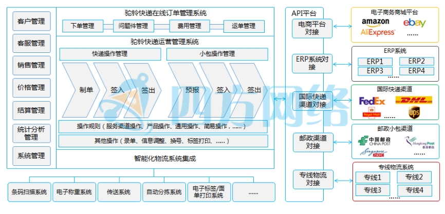 國際物流saas系統(tǒng)