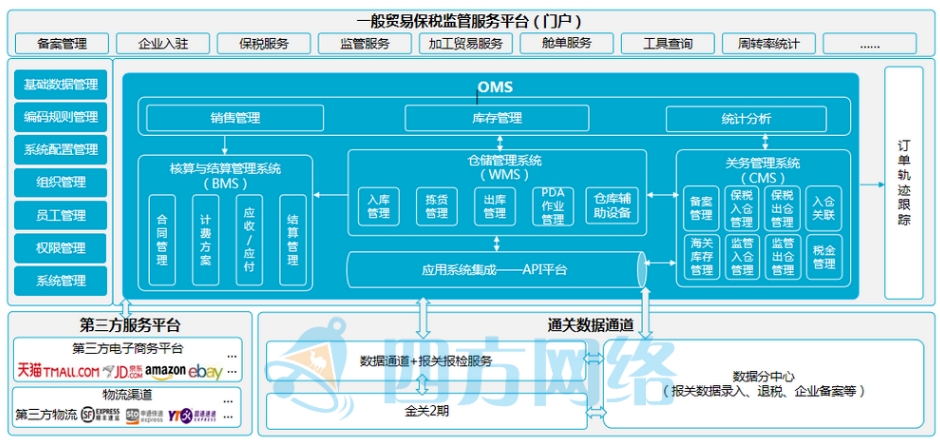 保稅倉(cāng)系統(tǒng)
